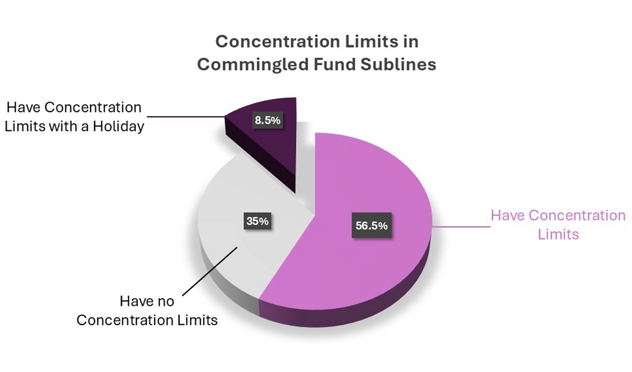 Concentration Limits